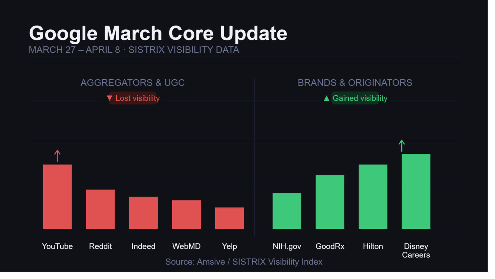Google March Core Update: Aggregators Lost, Brand Sites Won